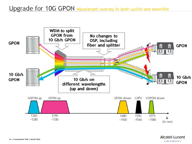 68 68 | Presentation Title | Month 2008  Upgrade for 10G GPON Wavelength